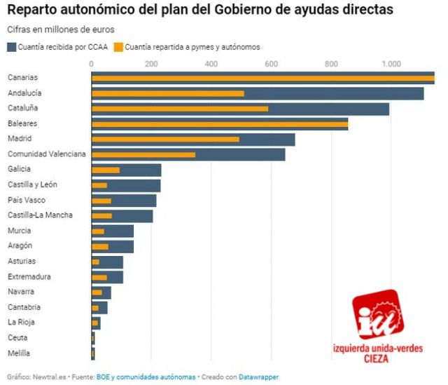 IU-Verdes de Cieza: 'Murcia devuelve el 60% de las ayudas Covid para empresas'