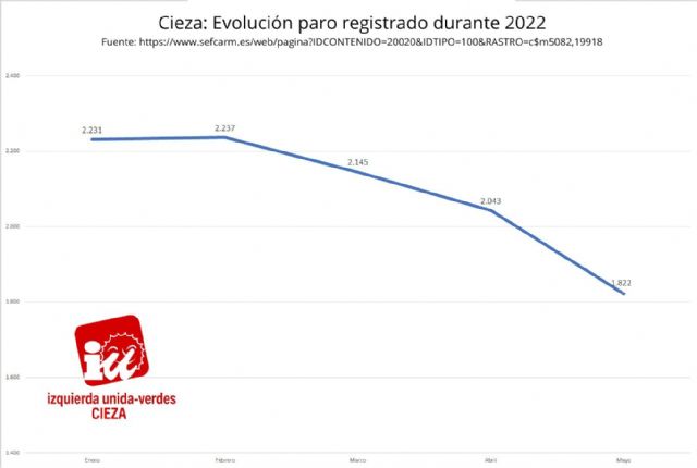 IU-Verdes de Cieza: 'Nuestro municipio se sitúa por debajo de los 2.000 desempleados por primera vez desde 2008'