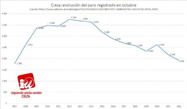 IU-Verdes de Cieza: 'Octubre registró los mejores datos de paro en el municipio desde 2008'