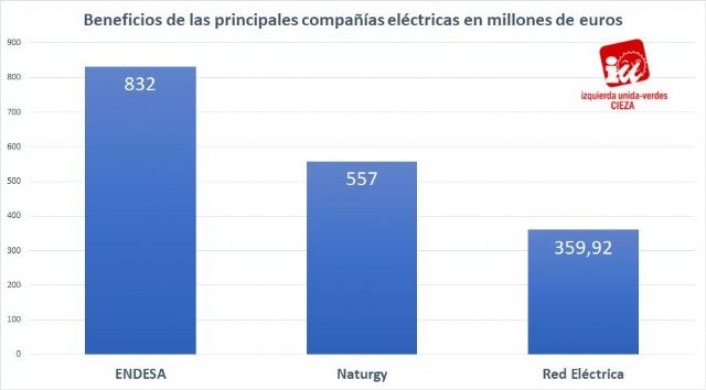 IU-Verdes pide al Gobierno que intervenga el precio de la luz