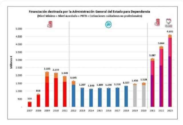 IU-Verdes de Cieza considera un gran avance los 3.522 millones de euros para la atención a la dependencia