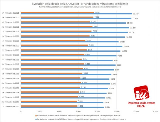 IU-Verdes de Cieza denuncia que 'López Miras incrementa la deuda de Comunidad Autónoma hasta los 11.587 millones de euros mientras alardea de bajar impuestos'