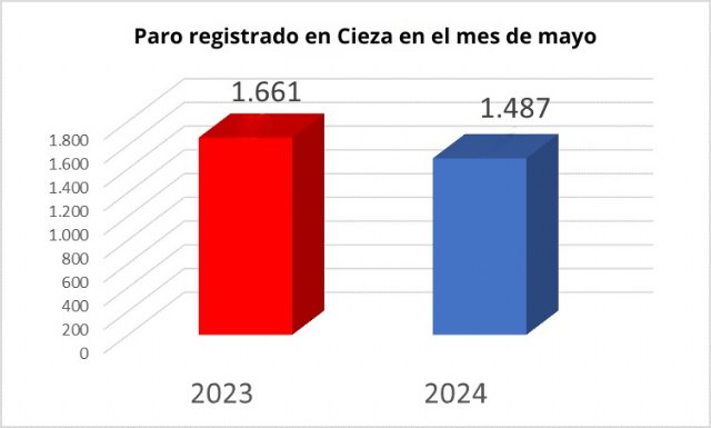 El Gobierno municipal anuncia un 'histórico descenso del desempleo'