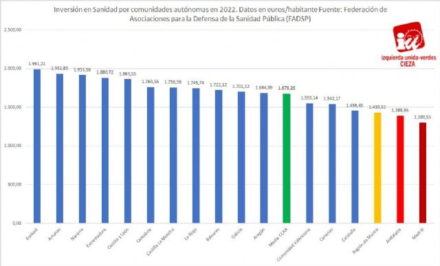 IU-Verdes de Cieza denuncia que Murcia está a la cola de gasto en sanidad mientras sigue bajando los impuestos a los ricos