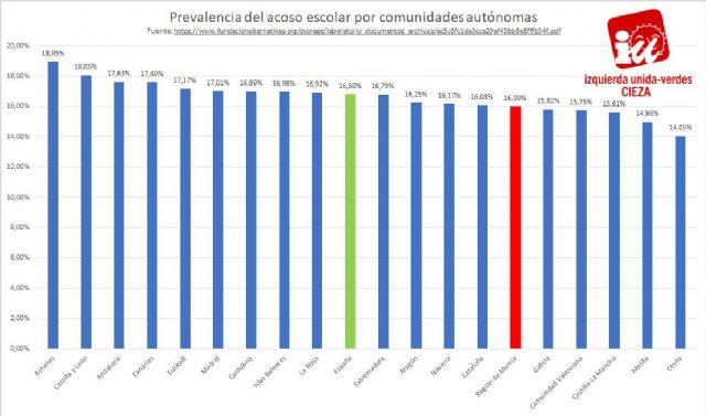 Jóvenes de IU-Verdes de Cieza: 'El acoso escolar lleva a perder hasta cinco meses de clase'